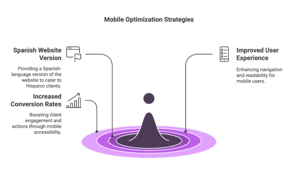 Why Mobile-First Web Design Matters for Reaching Hispanic Clients