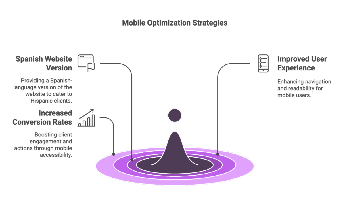 Why Mobile-First Web Design Matters for Reaching Hispanic Clients